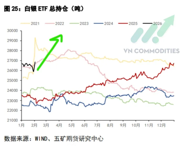 Lượng nắm giữ kim loại bạc tại c&aacute;c quỹ ETF đ&atilde; phục hồi